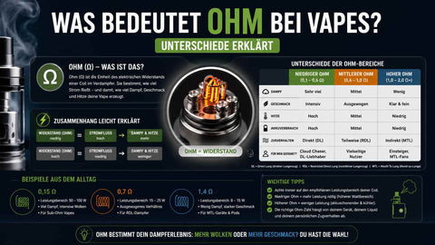 Was bedeutet Ohm bei Vapes? Widerstände einfach erklärt