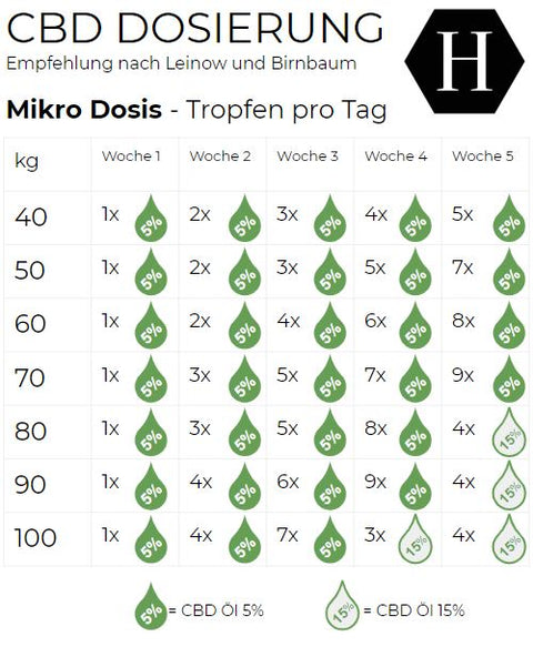 Welche Dosierung Cbd?